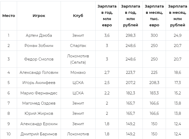 Зарплата футболистов спартака. Зарплаты футболистов в России 2021 таблица. Зарплата футболистов. Российские футболисты зарплаты таблица. Зарплата российских футболистов в месяц.