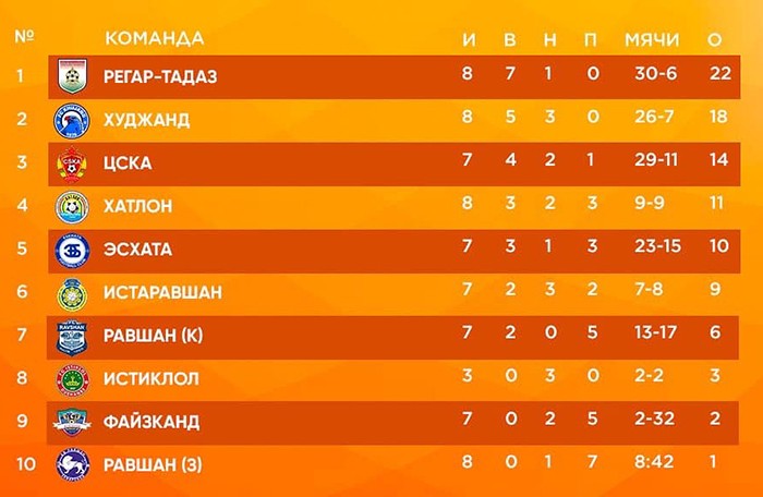 Футбол украины результаты таблица