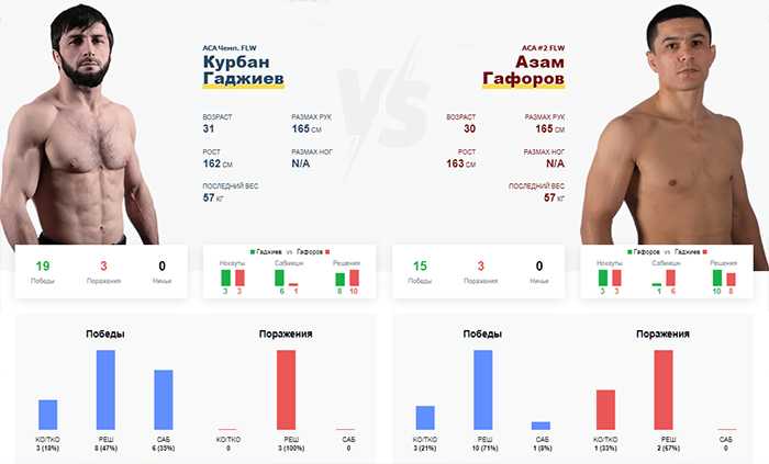 Азам Гафоров vs Курбан Гаджиев: битва за выход в финал Гран-при и 1 млн долларов!