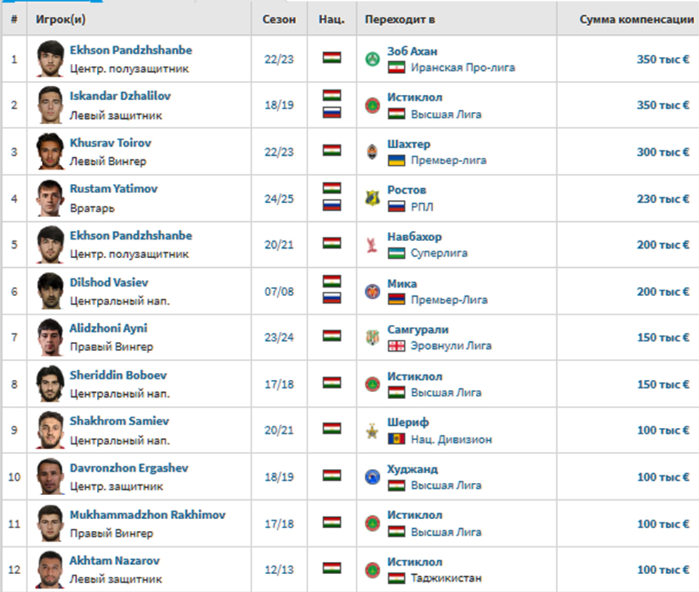 Самые дорогие трансферы таджикских игроков