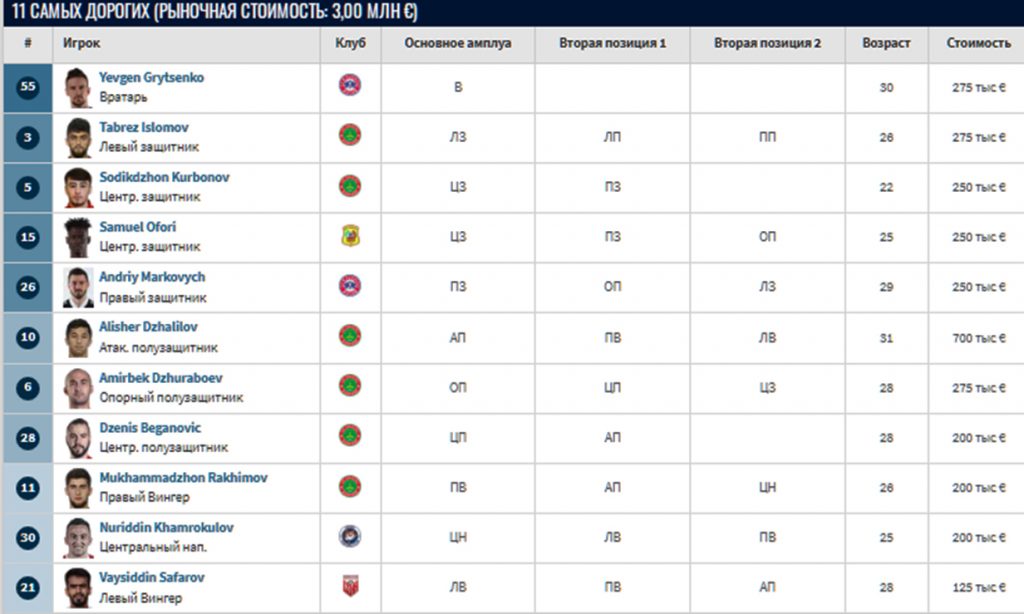 самые дорогие игроки в Таджикистане