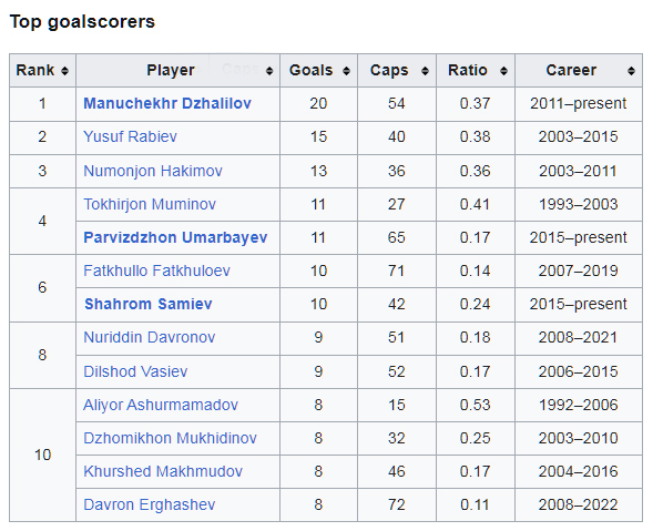 топ бомбардиров Таджикистана